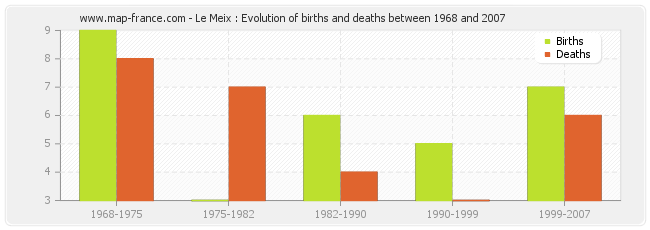 Le Meix : Evolution of births and deaths between 1968 and 2007